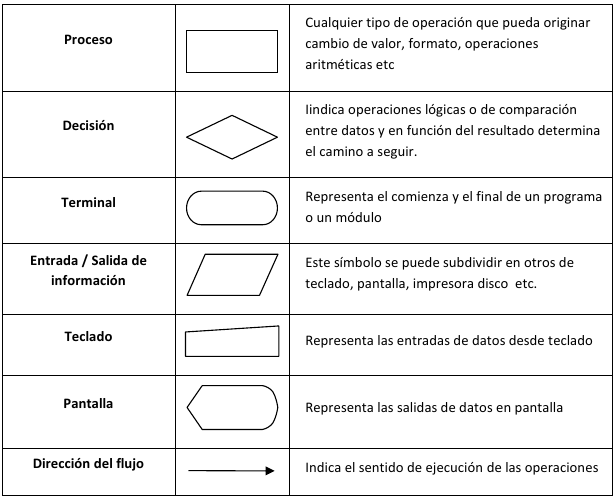 Símbolos diagrama de flujo