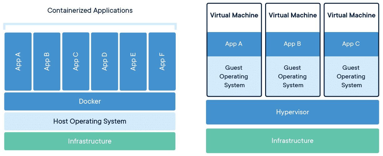 Arquitectura de Docker: cliente, daemon y registro
