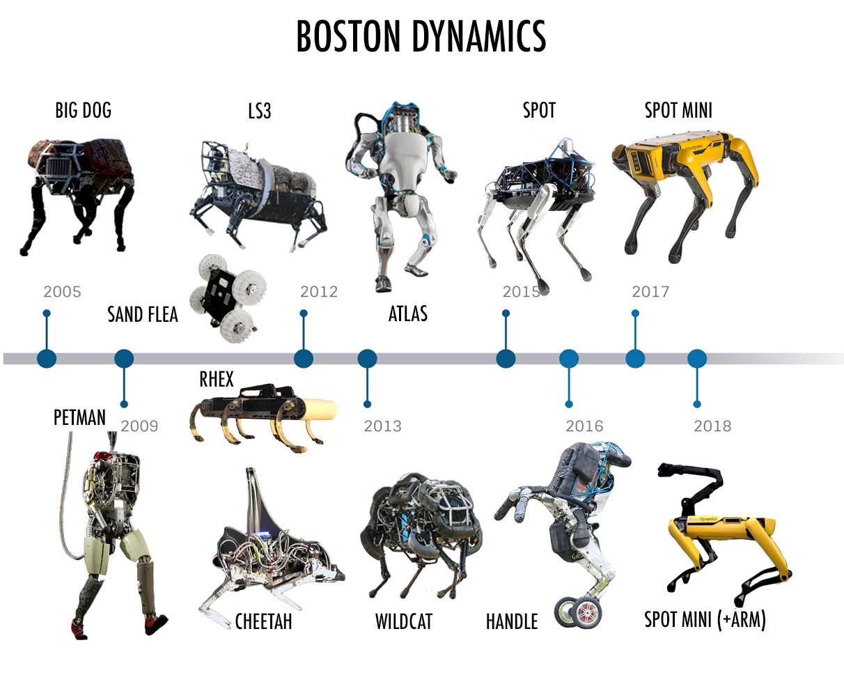 Boston Dynamics Robotics Timeline : BostonDynamics https://i.redd.it/tvrg7bbu3ej41.jpg