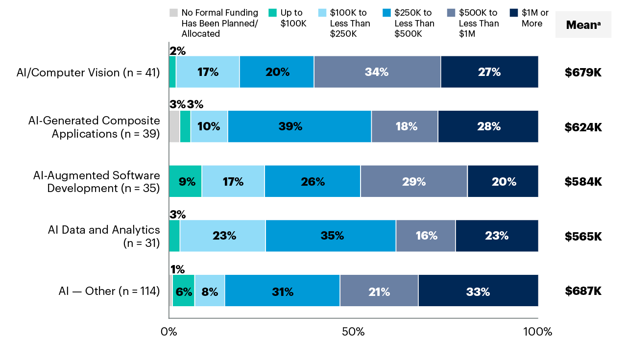 Level of Funding Allocated to Artificial Intelligence (AI) Emerging Technologies