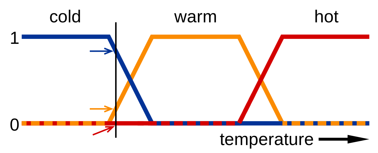 1280px-Fuzzy_logic_temperature_es.svg.png