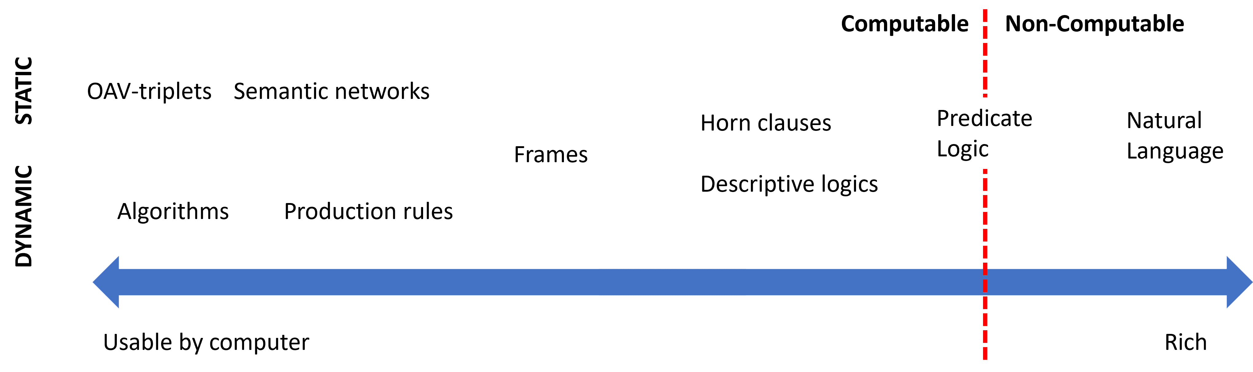 Espectro de representación del conocimiento