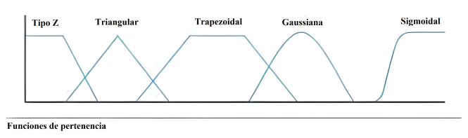 Formas de las funciones de pertenencia