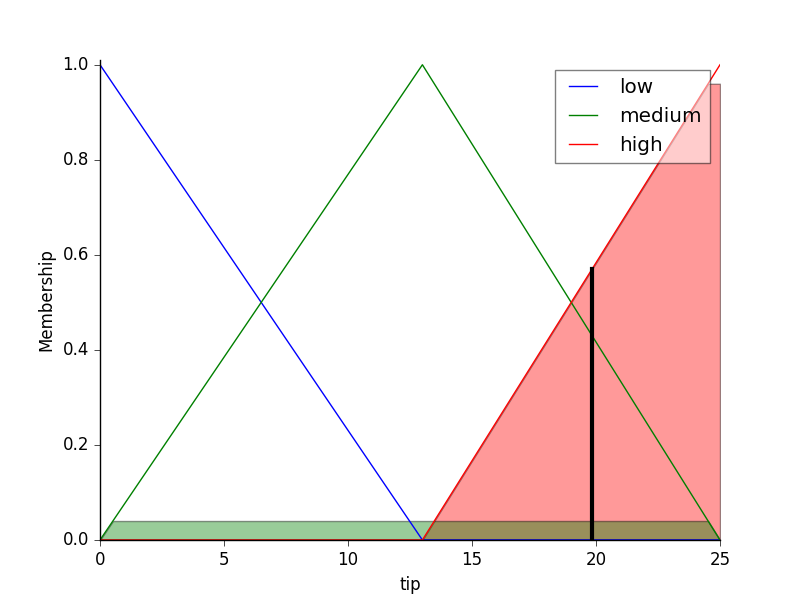 Resultado de la inferencia difusa